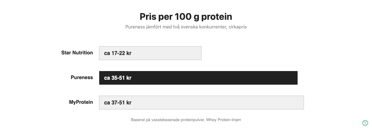 Stapeldiagram som jämför pris per 100 gram protein för Pureness, Star Nutrition och MyProtein vassleprotein