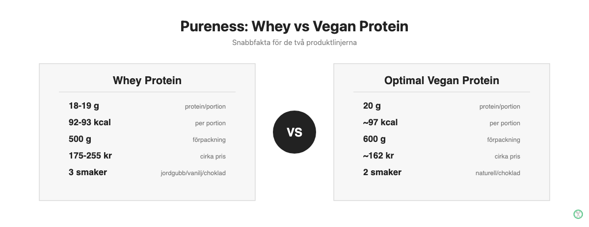 Jämförelse mellan Pureness Whey Protein och Optimal Vegan Protein: protein per portion, kalorier, pris och smaker