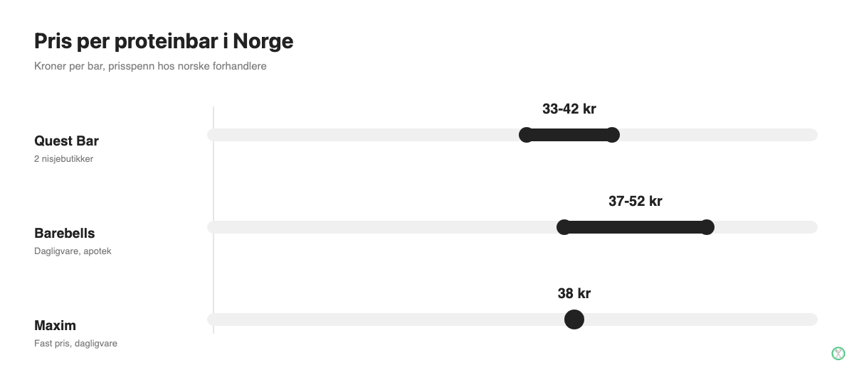 Prissammenligning Quest Bar mot Barebells og Maxim proteinbar i Norge