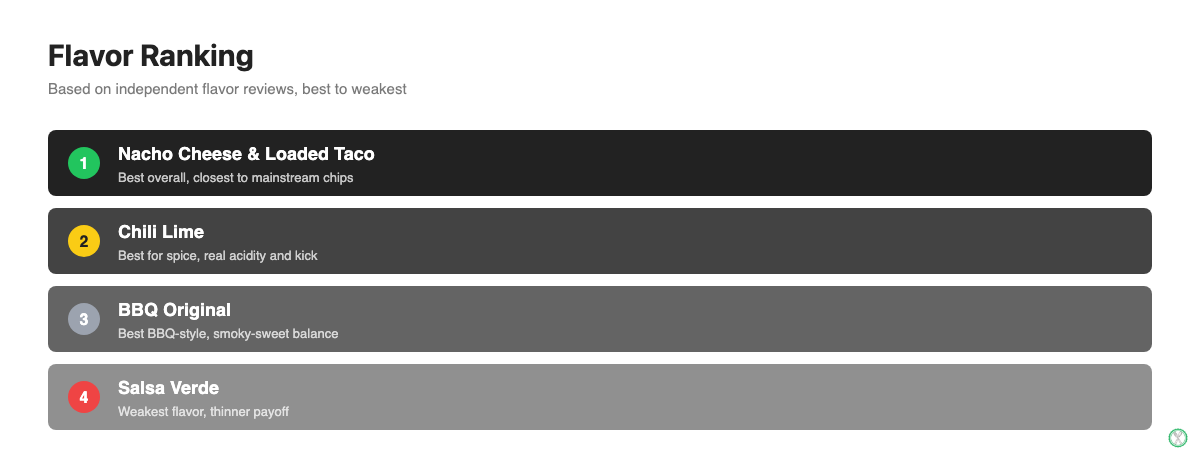 Quest Protein Chips flavor ranking from best to weakest