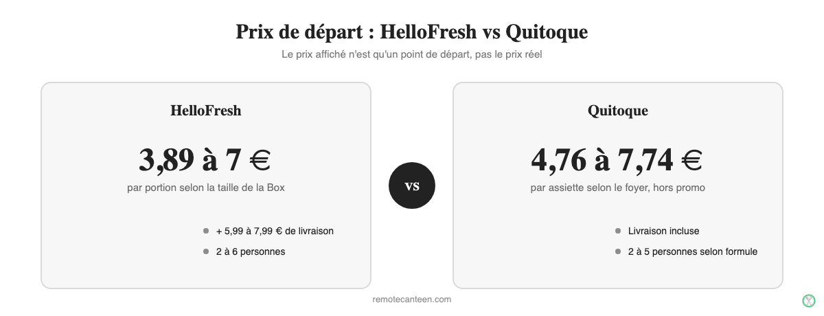 Comparaison du prix de départ entre Quitoque et HelloFresh, panier repas 2026