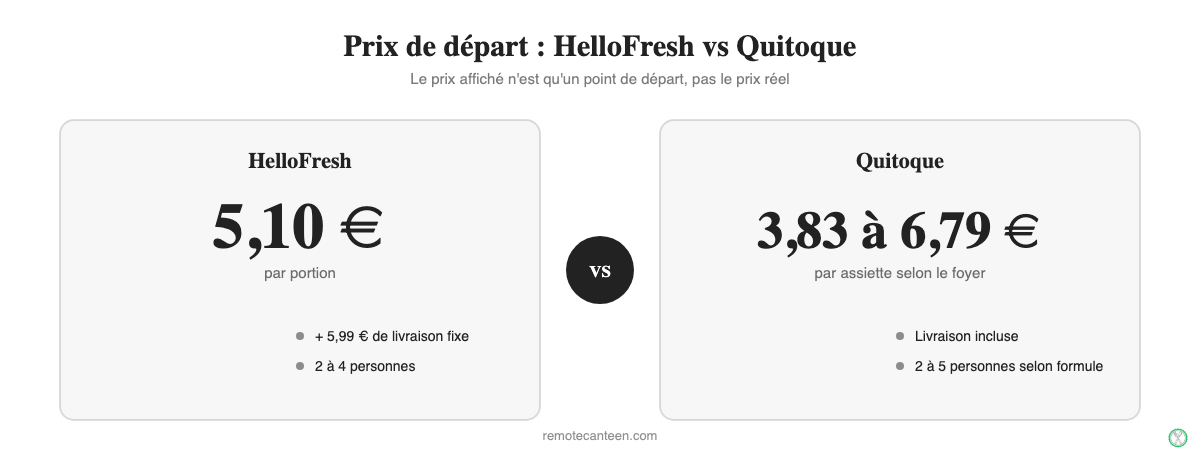 Comparaison du prix de depart entre Quitoque et HelloFresh, panier repas 2026