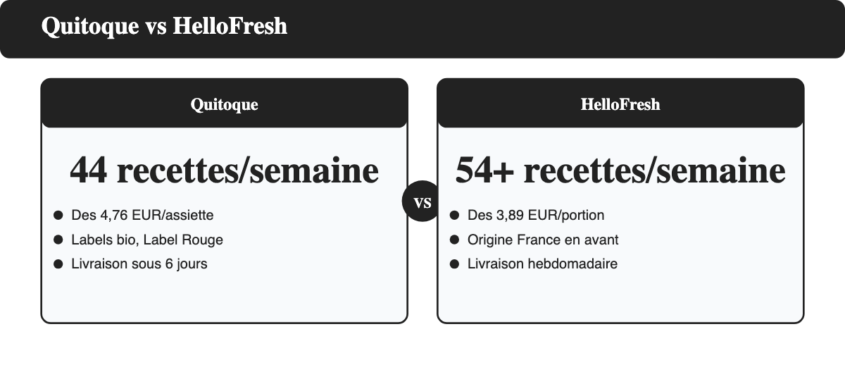 Comparaison Quitoque vs HelloFresh : recettes par semaine, positionnement produit, prix, livraison