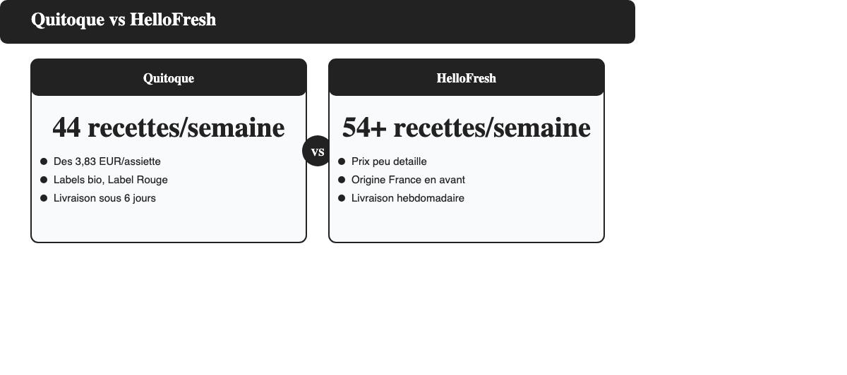 Comparaison Quitoque vs HelloFresh : recettes par semaine, positionnement produit, prix, livraison