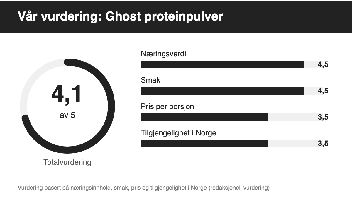 Vurderingsgrafikk som viser Ghost proteinpulver sin totalvurdering på 4,1 av 5, med delscorer for næringsverdi, smak, pris og tilgjengelighet i Norge