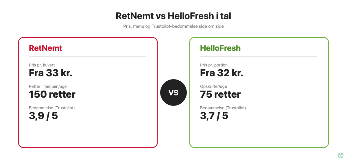 Infografik der sammenligner pris pr. portion, antal retter om ugen og Trustpilot-bedømmelse for RetNemt og HelloFresh