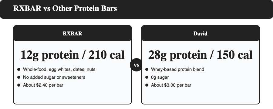 Protein bar comparison: RXBAR vs David, Barebells, Quest, Built Bar and Pure Protein