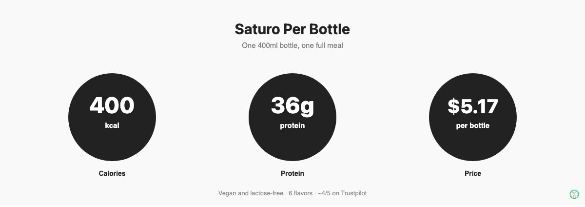 Saturo's calories, protein, and price per bottle shown as three hero stats