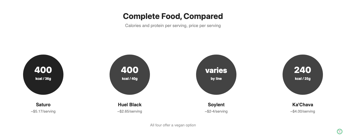 Calories, protein, and price per serving compared across Saturo, Huel Black Edition, Soylent, and Ka'Chava