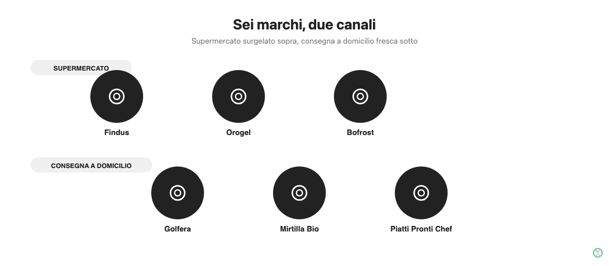 Sei marchi di secondi piatti pronti da scaldare divisi tra supermercato e consegna a domicilio
