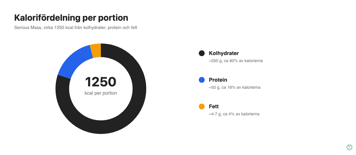 Cirkeldiagram som visar kalorifördelningen i en portion Serious Mass: cirka 80 procent kolhydrater, 16 procent protein och 4 procent fett av totalt 1250 kcal