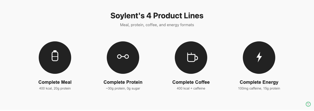 Soylent 4 current product lines: Complete Meal, Complete Protein, Complete Coffee, and Complete Energy