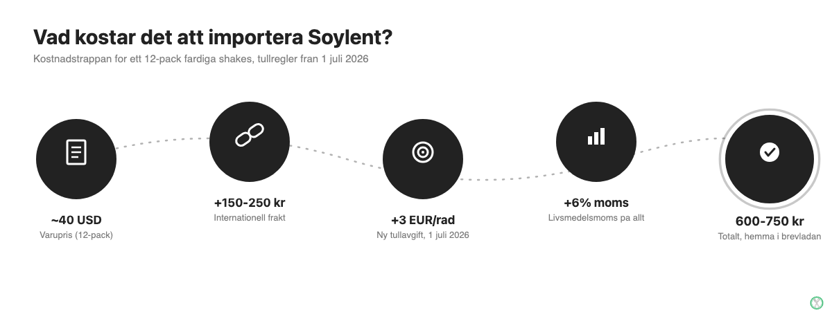 Infografik som visar kostnadstrappan för att importera Soylent till Sverige efter tullreglerna från 1 juli 2026