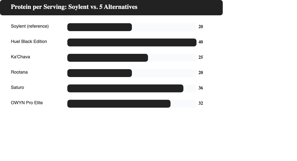 Bar chart comparing protein per serving across Soylent (20g), Huel Black Edition (40g), Ka'Chava (25g), Rootana (20g), Saturo (36g) and OWYN Pro Elite (32g)