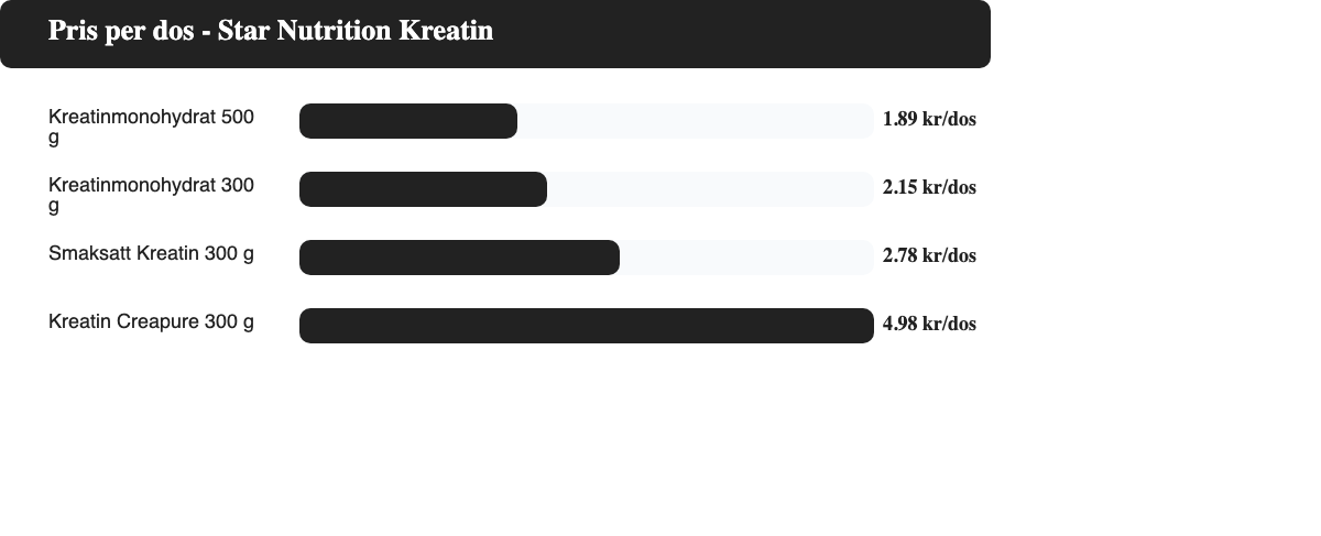 Infografik: prisjämförelse per dos mellan Star Nutrition Kreatins fyra varianter, från 1,89 kr till 4,98 kr per dos