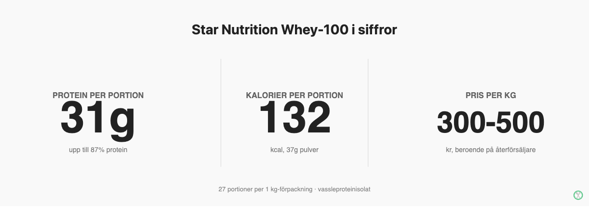 Star Nutrition Whey-100 nyckeltal: 31 gram protein per portion, 132 kalorier och pris 300-500 kr per kg