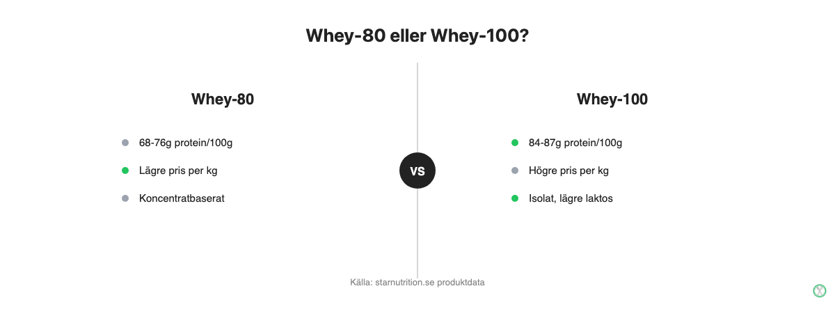 Jämförelse mellan Star Nutrition Whey-80 och Whey-100: proteinhalt, pris och laktosinnehåll