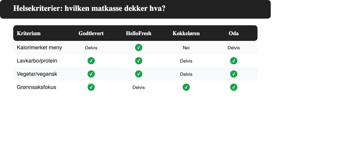 Tabell som viser hvilke matkasseleverandører som tilbyr kalorimerket meny, lavkarbo eller proteinfokus, vegetar og vegansk, og grønnsaksfokus