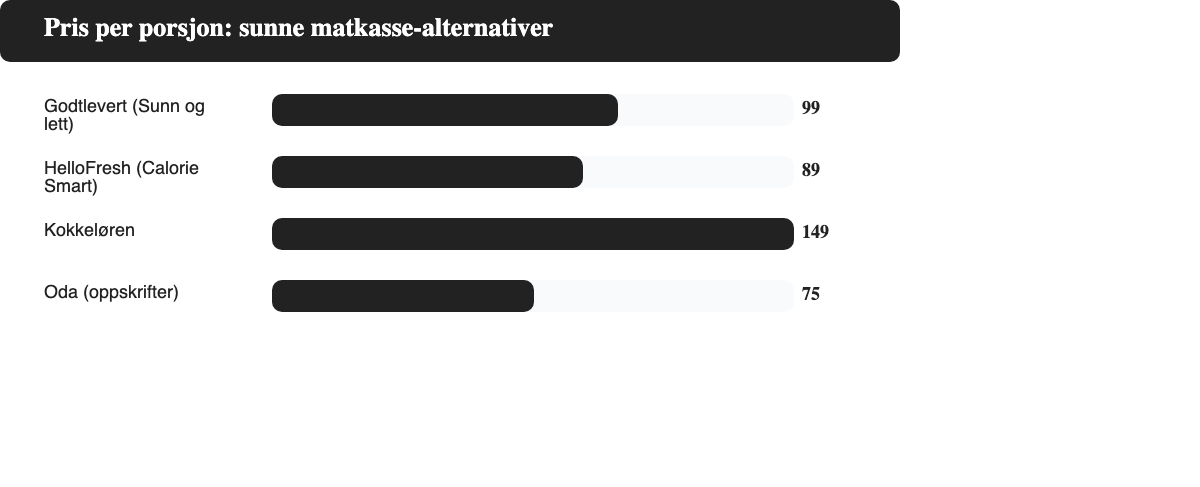 Stolpediagram som sammenligner pris per porsjon for Godtlevert Sunn og lett, HelloFresh Calorie Smart, Kokkeløren og Oda oppskrifter