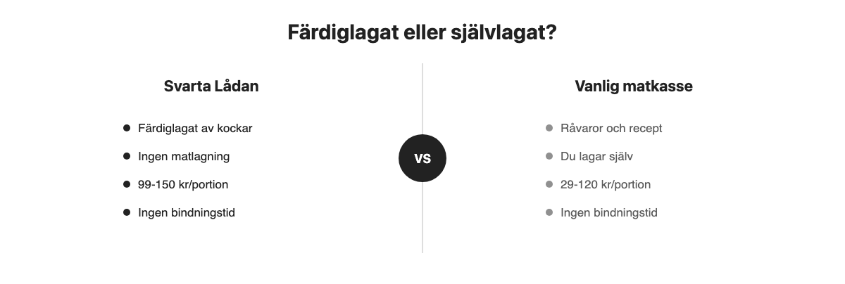 Jämförelse mellan Svarta Lådan och en vanlig matkasse: färdiglagat mot självlagat, pris och bindningstid.