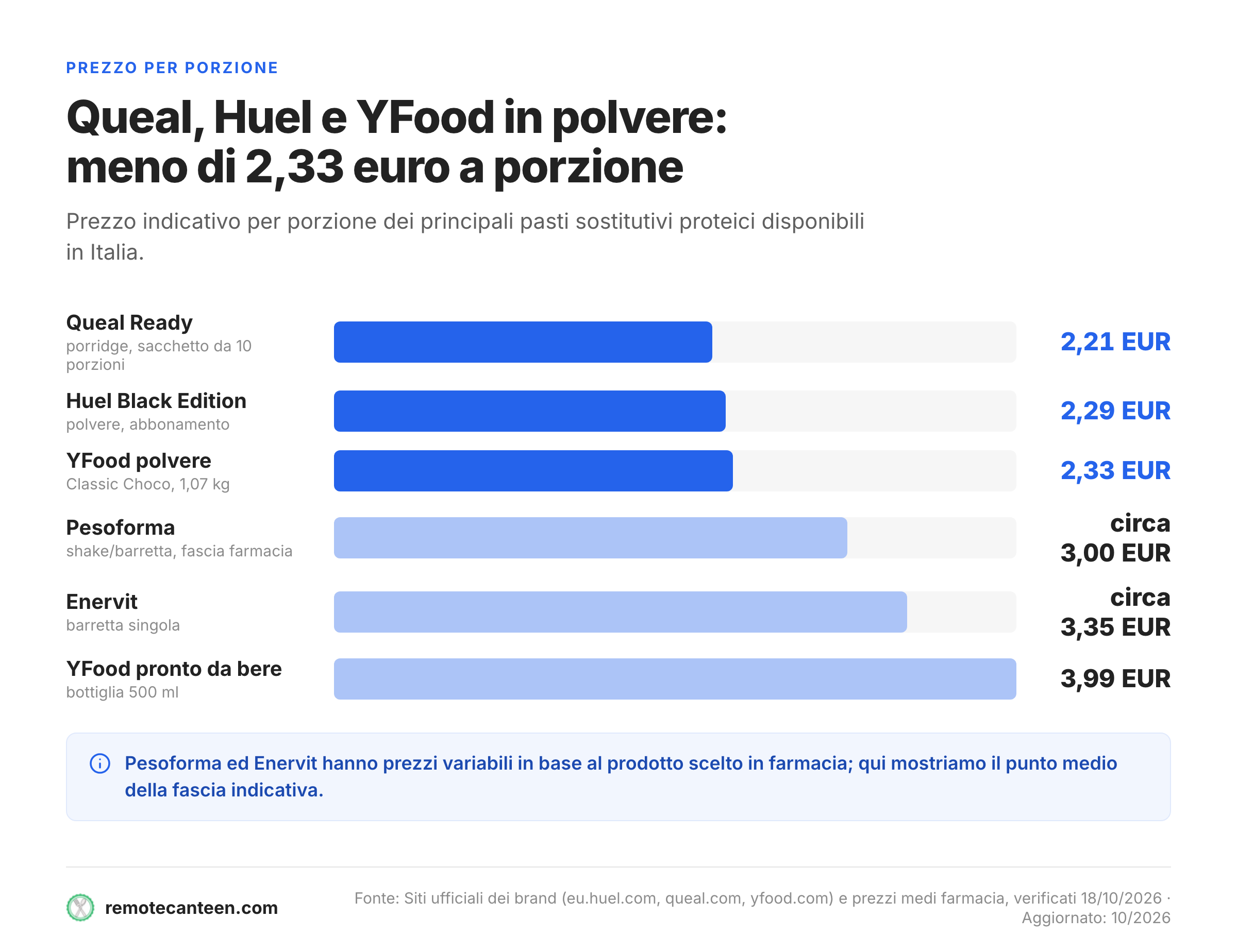 Grafico a barre del prezzo per porzione di Huel, Queal, YFood, Pesoforma, Enervit in Italia