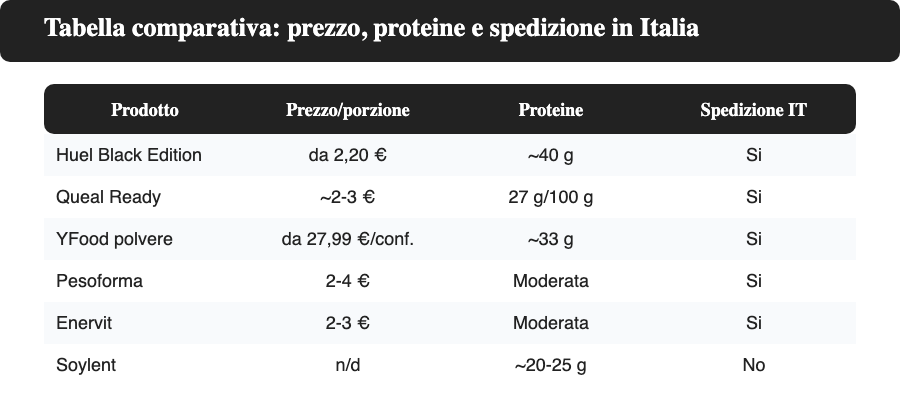 Tabella comparativa: prezzo, proteine e spedizione in Italia dei pasti sostitutivi proteici