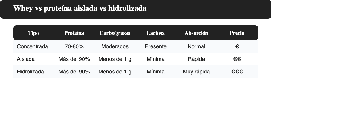 Tabla comparativa de whey concentrada, proteína aislada e hidrolizada: proteína por ración, carbohidratos y grasas, lactosa, velocidad de absorción y precio relativo