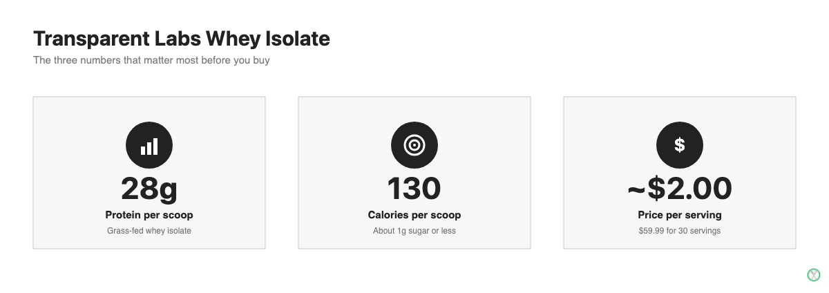 Transparent Labs whey protein isolate key stats: 28g protein, 130 calories, price per serving