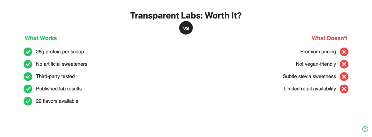 Transparent Labs pros and cons comparison for the grass-fed whey protein isolate review