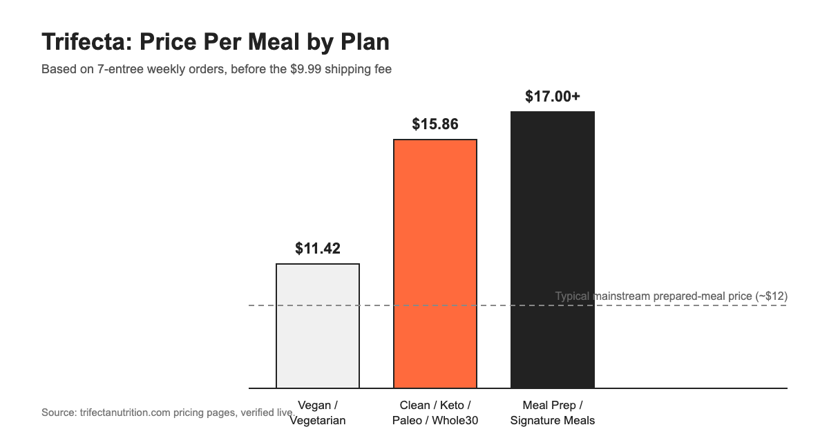 Bar chart comparing Trifecta price per meal across Vegan/Vegetarian, Clean/Keto/Paleo/Whole30, and Meal Prep/Signature Meals plans