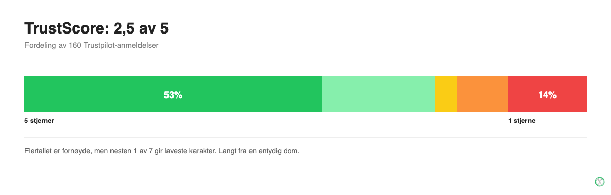 Stolpediagram som viser fordelingen av Trustpilot-stjerner for Proteinfabrikken