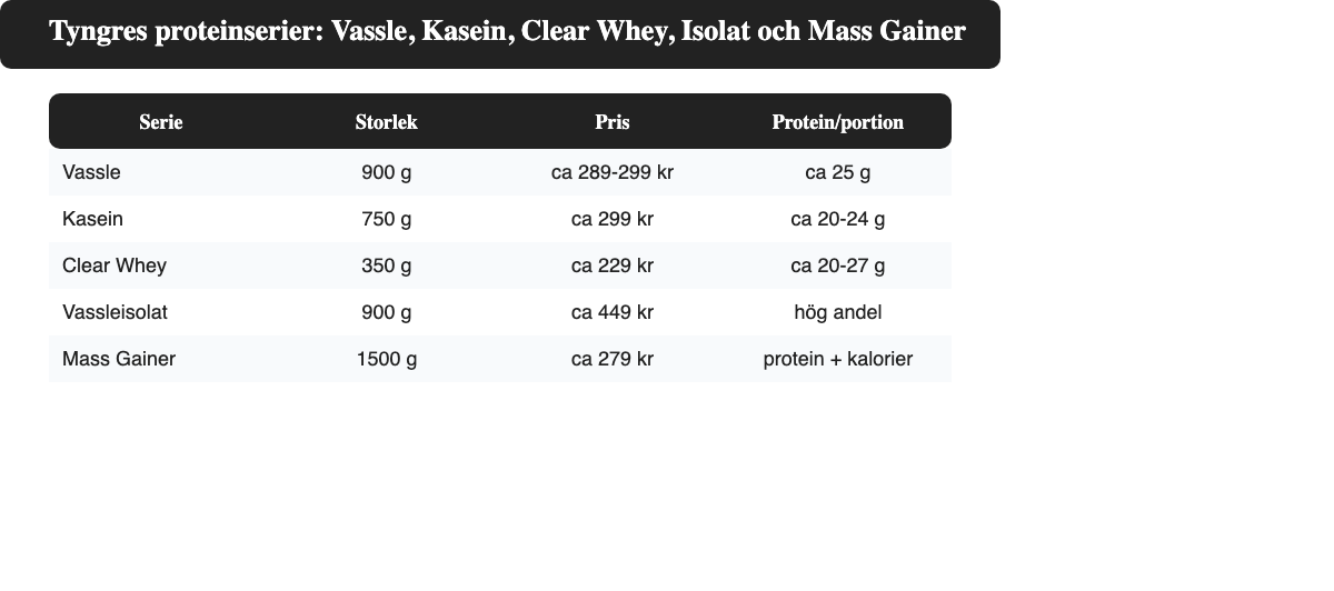 Tabell: Tyngres fem proteinserier jämförda på pris och protein per portion