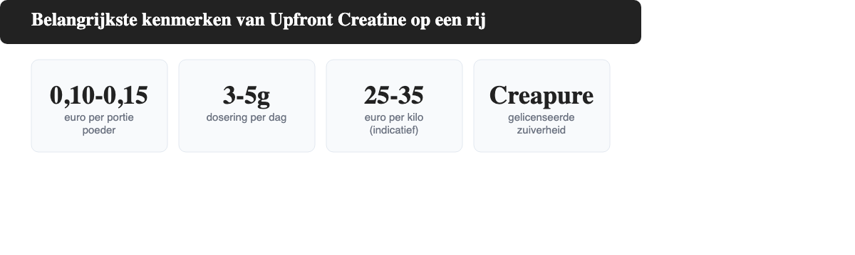 Infographic met de belangrijkste kenmerken van Upfront Creatine: prijs per portie, dosering, prijs per kilo en Creapure certificering