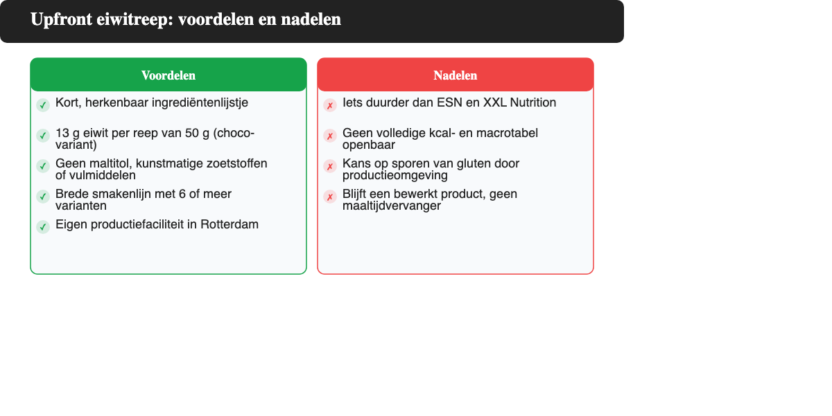 Overzicht van voordelen en nadelen van de Upfront eiwitreep