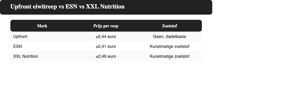 Vergelijkingstabel van prijs per reep tussen Upfront, ESN en XXL Nutrition eiwitrepen