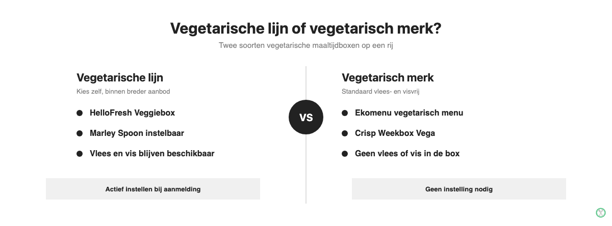 Vergelijking vegetarische lijn versus vegetarisch merk bij een vegetarische maaltijdbox