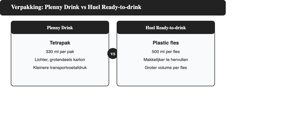 Vergelijking verpakking: Plenny Drink tetrapak versus Huel Ready-to-drink plastic fles