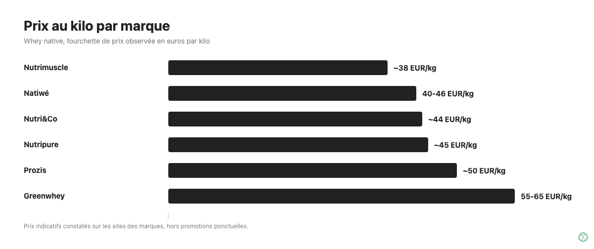 Comparatif du prix au kilo des six marques de whey native testees
