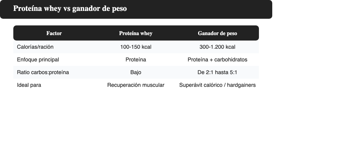 Tabla comparativa entre proteína whey y ganador de peso mostrando calorías por ración, proporción de carbohidratos y para quién es adecuado cada uno