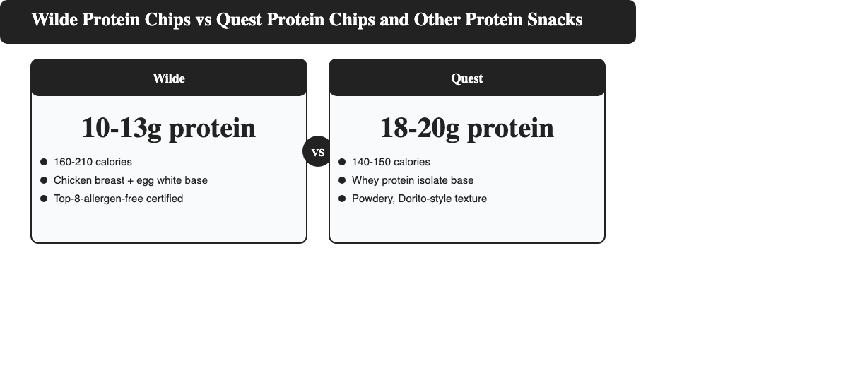 Wilde vs Quest protein chips comparison: protein, calories, and ingredient base