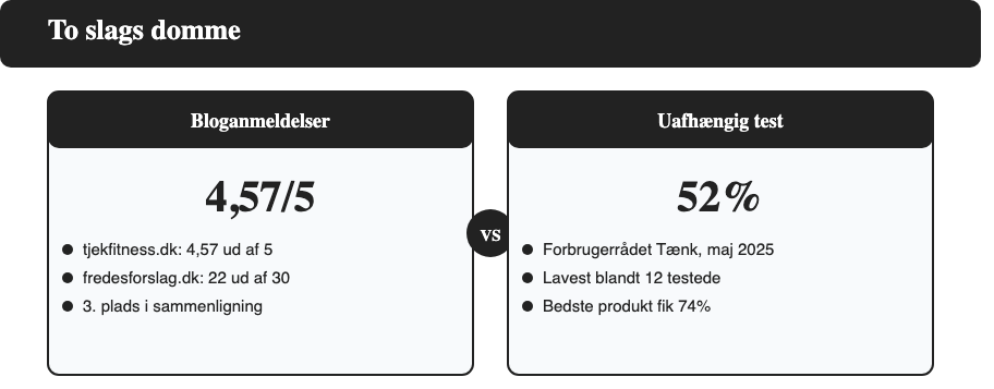 Wispy Whey 100 domme: bloggere giver 4,57 ud af 5 og 22 ud af 30, mens Forbrugerrådet Tænk giver 52 procent