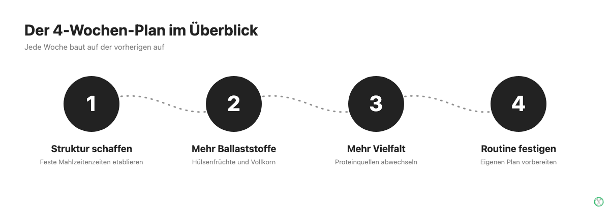 Der 4-Wochen-Ernährungsplan zum Abnehmen in vier Etappen