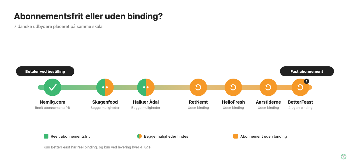 Klassifikation af syv danske måltidskasse-udbydere efter abonnementsfrit eller abonnement uden binding