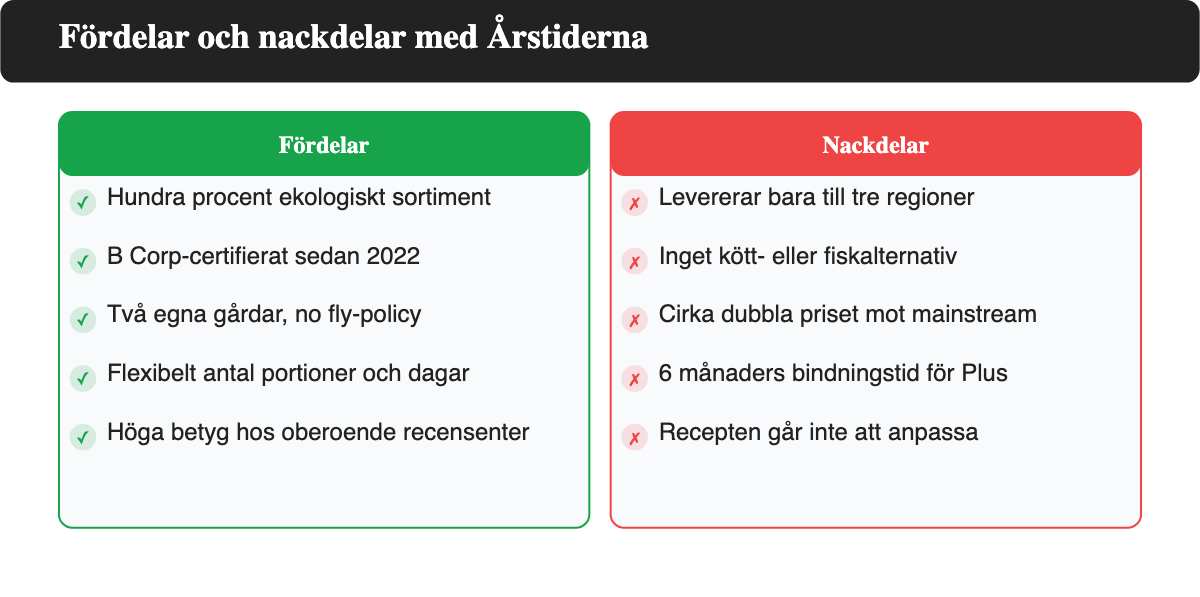 Två kolumner som visar fördelar och nackdelar med Årstiderna.