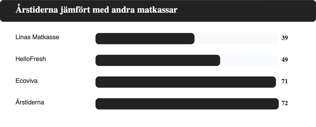 Stapeldiagram som jämför lägsta pris per portion hos Linas Matkasse, HelloFresh, Ecoviva och Årstiderna.