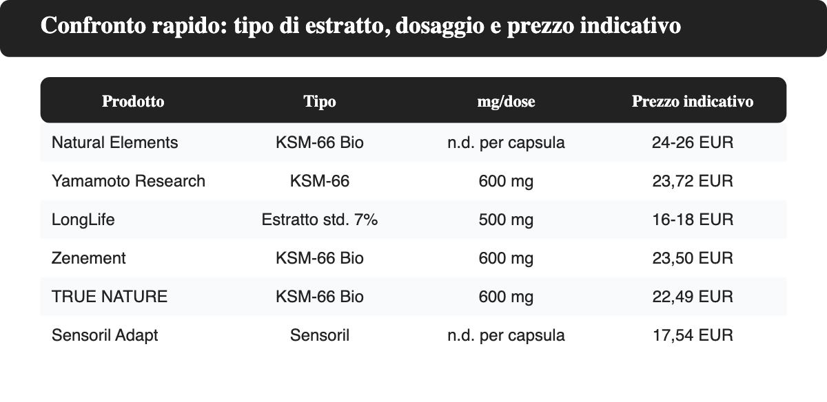 Tabella comparativa di sei integratori di ashwagandha con tipo di estratto, mg per dose e prezzo indicativo