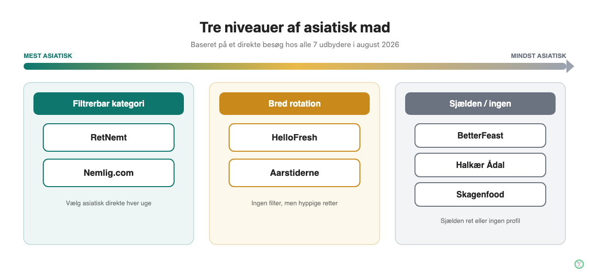 Matrix der viser syv danske måltidskasse-udbydere fordelt på tre niveauer af asiatisk mad: filtrerbar kategori, bred rotation og sjælden eller ingen asiatisk profil
