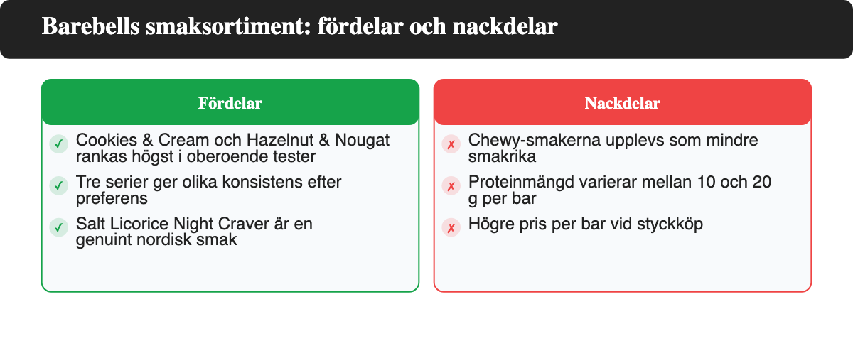 Fördelar och nackdelar med Barebells proteinbars smaksortiment sammanfattat