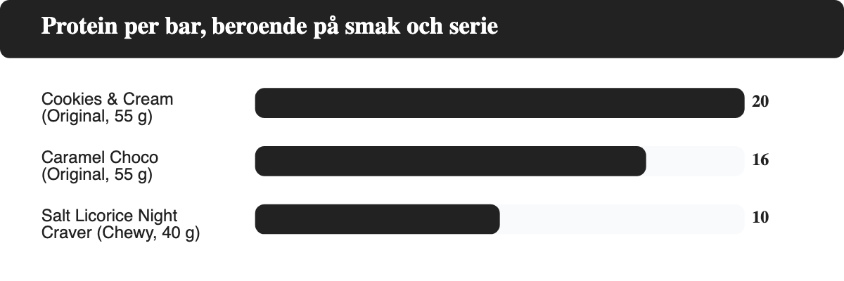 Stapeldiagram: protein i gram per Barebells-bar för Cookies & Cream, Caramel Choco och Salt Licorice Night Craver
