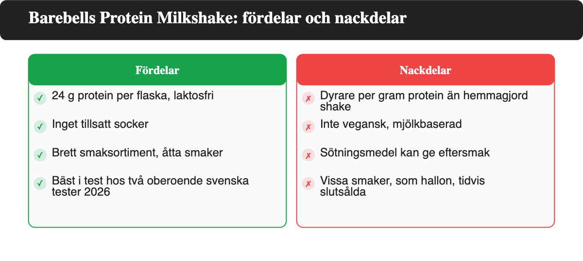 Två kolumner som visar fördelar och nackdelar med Barebells Protein Milkshake.